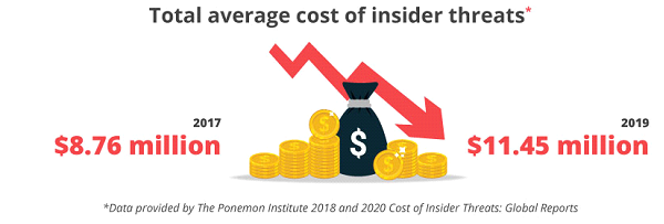 Total Average Cost Of Insider Threats